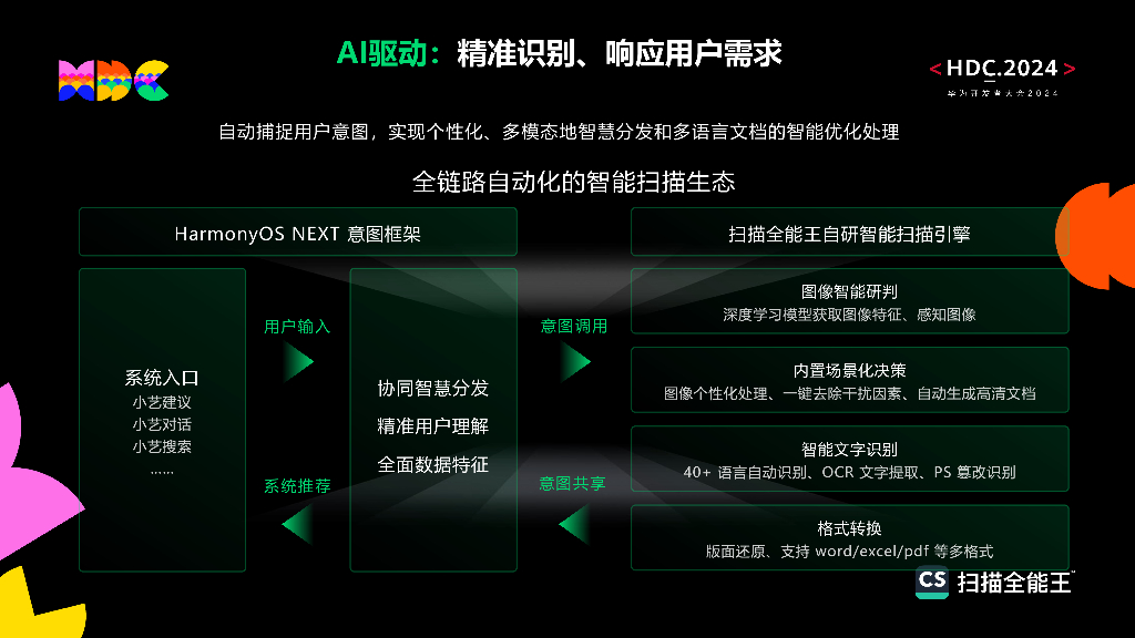 创新突破：一触即扫，精准还原：扫描全能王鸿蒙生态创新实践_第7页