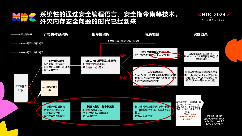 原生安全：体系化构筑HarmonyOS NEXT安全底座支撑打造安全的数字基础设施_第6页