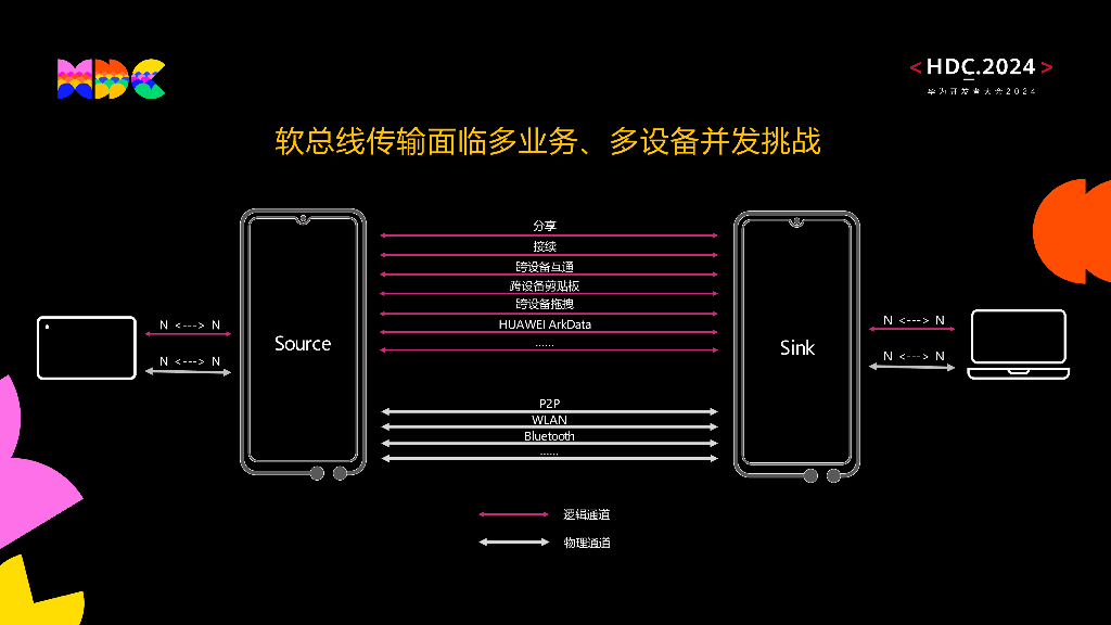 原生互联：分布式软总线 秒连接、多并发、高可靠、低功耗新体验_第9页