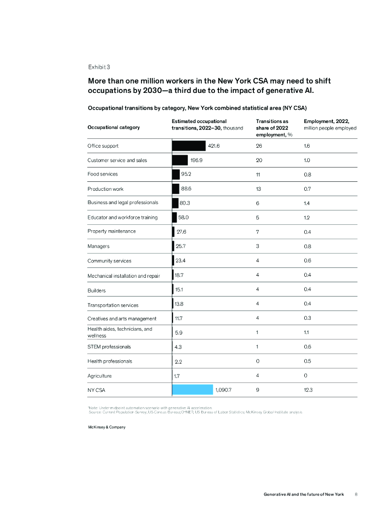 麦肯锡：2024年生成式人工智能与纽约的未来报告（英文版）_第8页