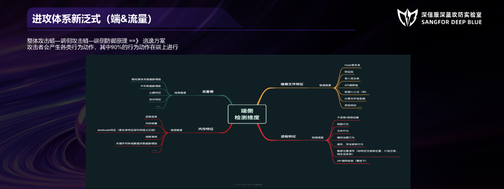 潘立亚：攻防实战策略剖析与对抗博弈_第8页