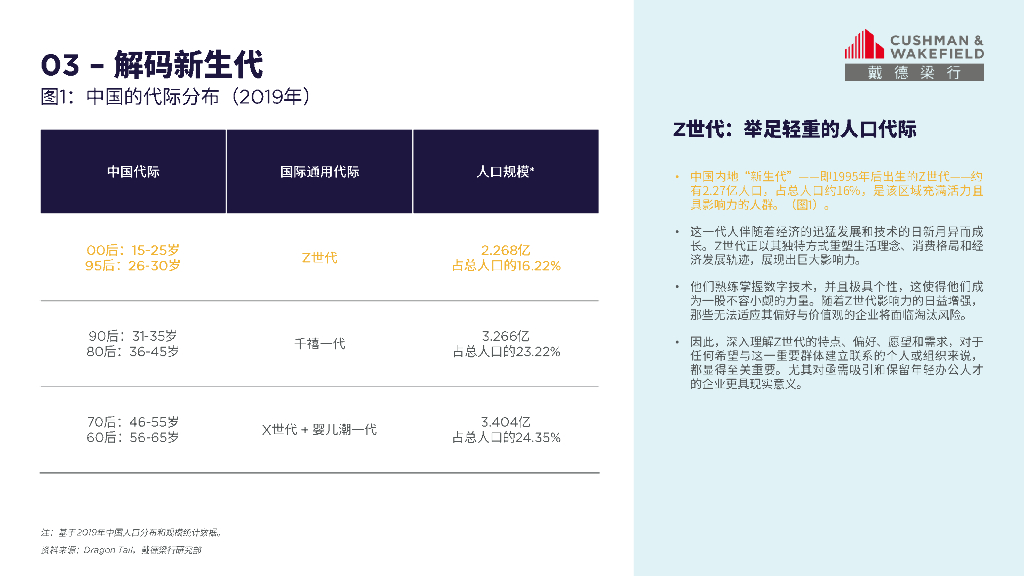 戴德梁行：2025年Z世代重构办公空间新生态报告_第8页