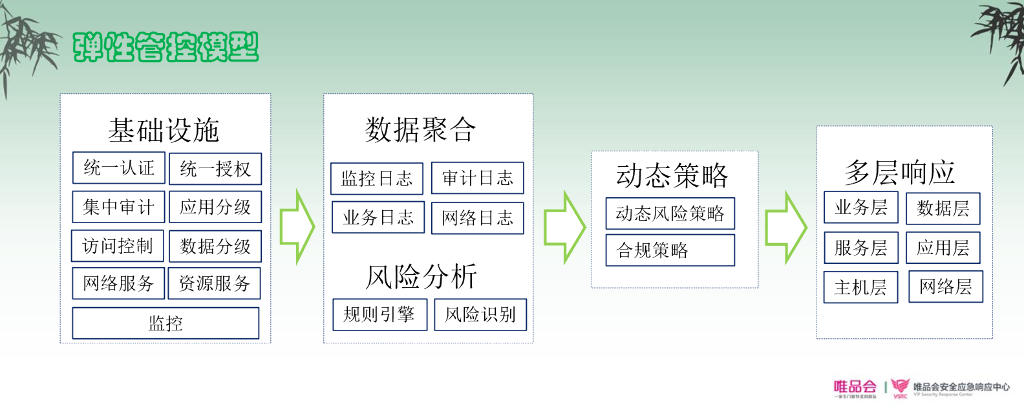安全之弹性管控——无客户端准入系统_第9页