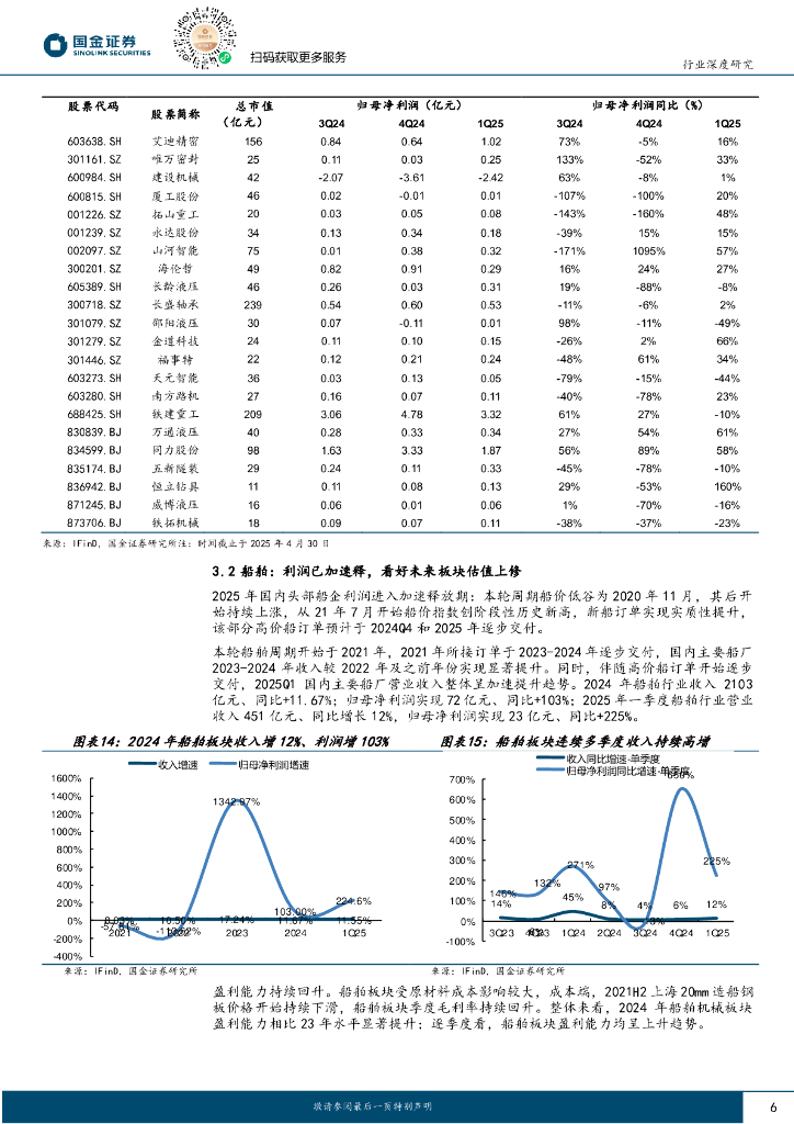 国金证券：机械行业24年年报&25年一季报总结：工程机械、船舶表现亮眼，关注新质生产力_第6页