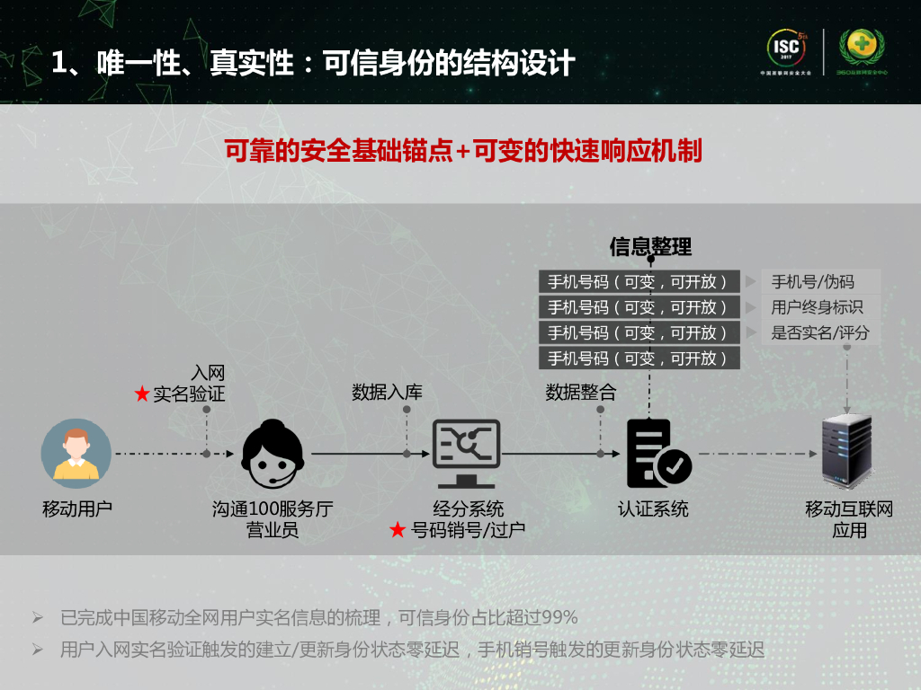 中移互联：面向移动互联网的手机号码认证_第8页