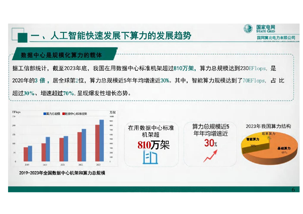 国网冀北电力（岳昊）：2024年人工智能快速发展背景下算力电力协同发展的思考报告_第6页