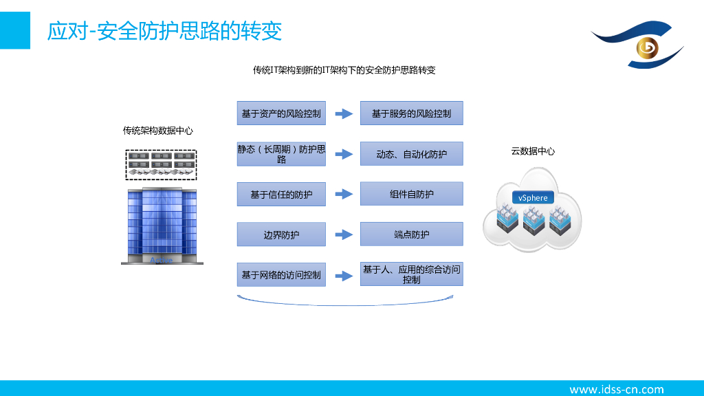 观安信息：大数据与人工智能对企业带来的挑战与应对_第6页