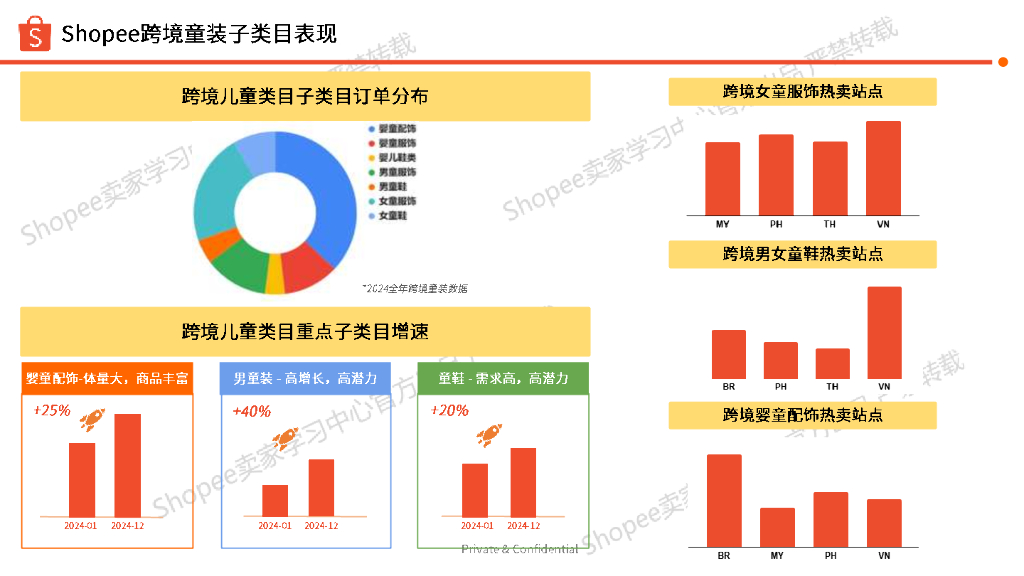 Shopee：2025年第2季度儿童时尚品类选品参考报告_第7页