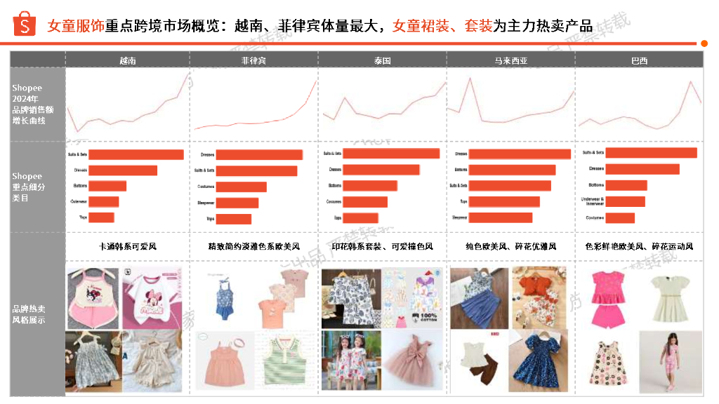 Shopee：2025年第2季度儿童时尚品类选品参考报告_第10页