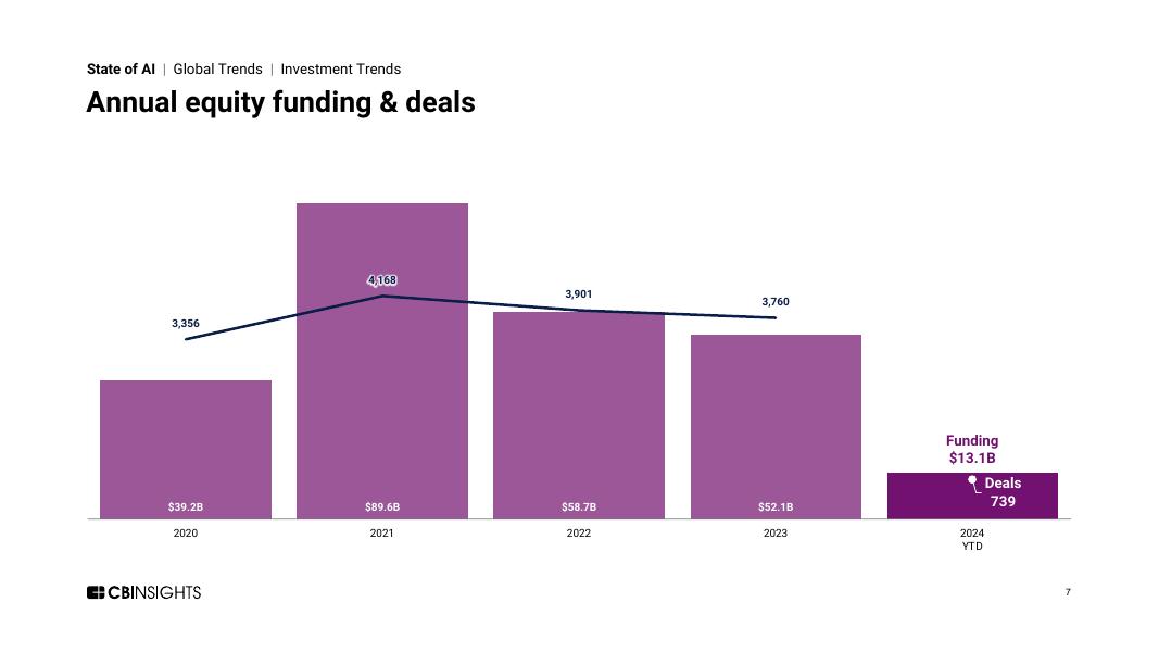 CB Insights：2024年第一季度全球人工智能风险投资状况报告（英文版）_第7页