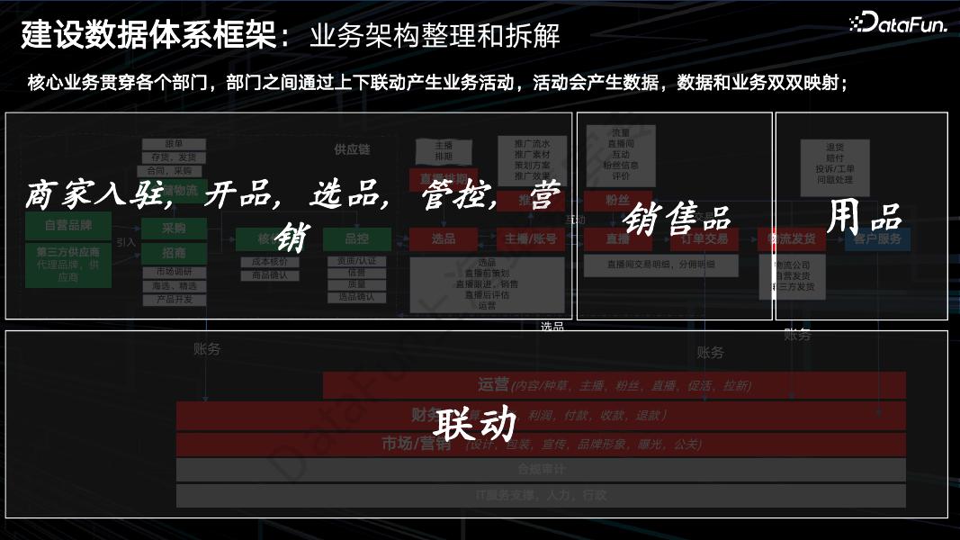 谭林：辛选集团数据建设历程分享以及数据在直播电商的应用_第10页