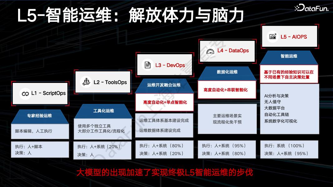 字节跳动（王峰）：系统智能运维实践_第7页