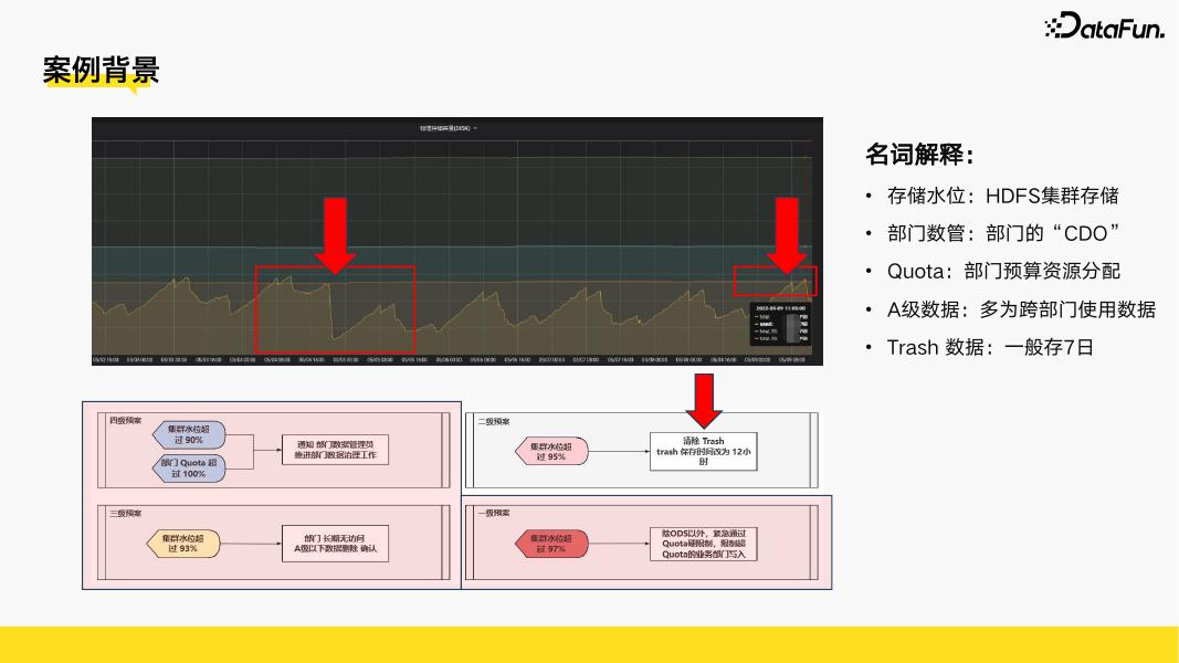 高隆：B站数据治理运营框架应用实践_第6页