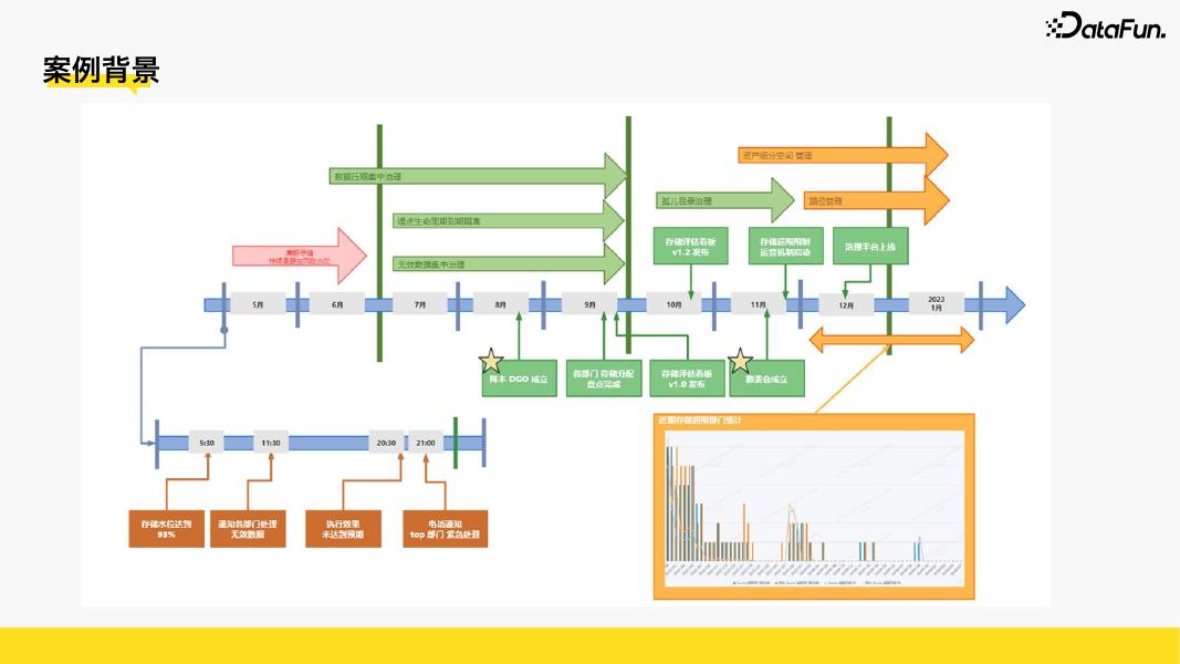 高隆：B站数据治理运营框架应用实践_第7页