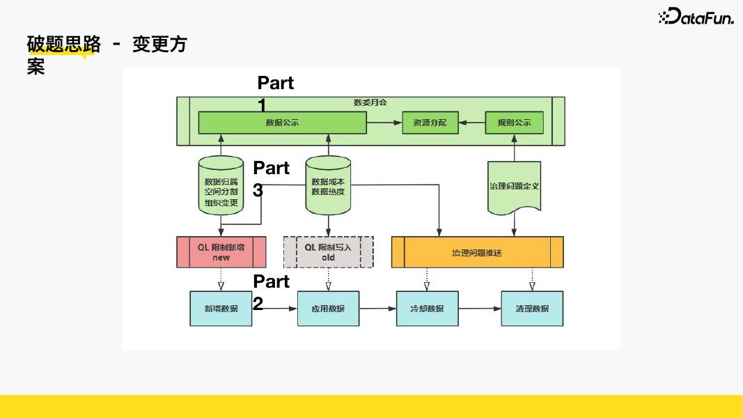 高隆：B站数据治理运营框架应用实践_第10页