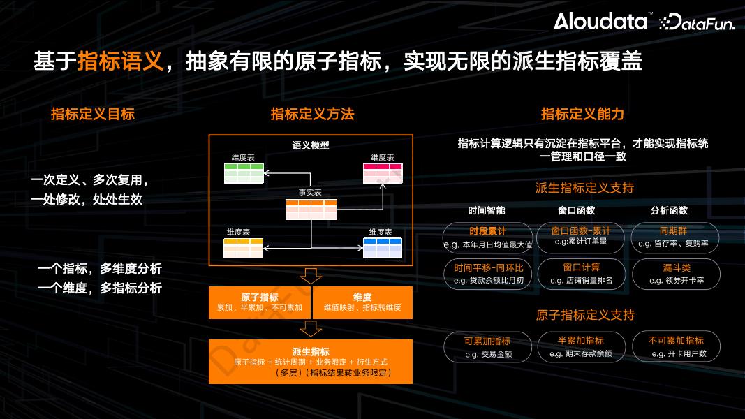 大应科技（杜雪芳）：第三代指标平台如何做轻数仓_第9页