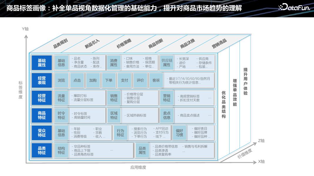 尹彦飞：零售行业商品竞争力提升的数据探索_第7页
