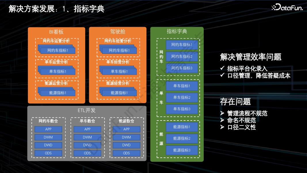 曾晶：滴滴指标标准化实践_第6页