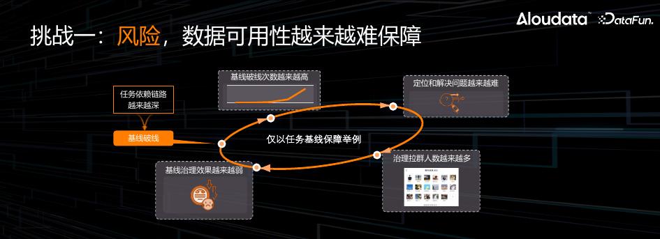 周卫林：NoETL，开启自动化数据管理新时代_第7页