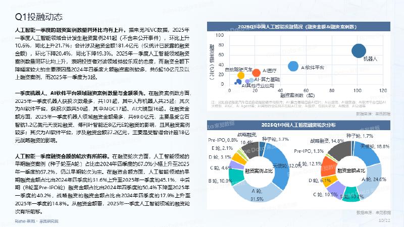 来觅研究院：人工智能行业2025年一季度投融市场报告_第10页