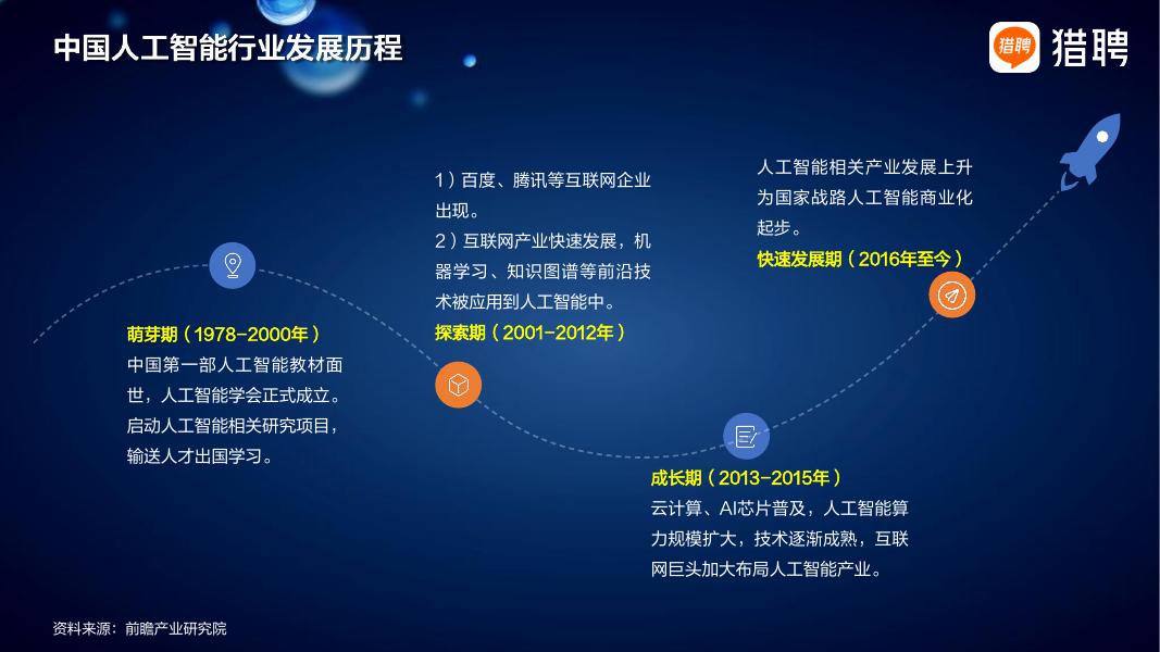 猎聘：2025年人工智能行业人才供需趋势报告_第6页