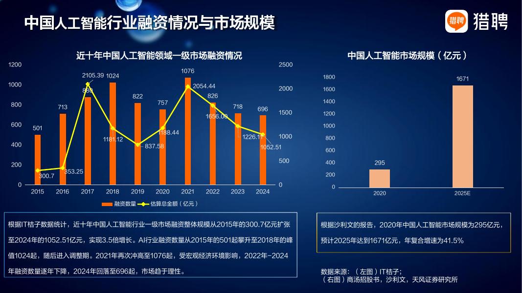猎聘：2025年人工智能行业人才供需趋势报告_第7页