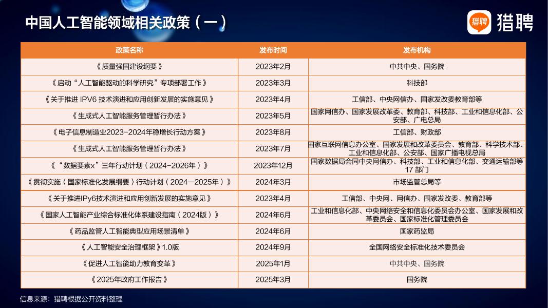 猎聘：2025年人工智能行业人才供需趋势报告_第10页