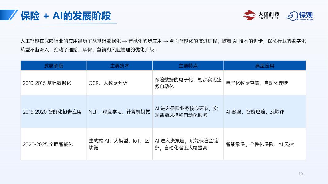 保观：2025年全球保险产业人工智能发展分析报告_第10页