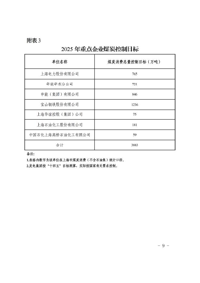 上海市2025年碳达峰碳中和及节能减排重点工作安排_第8页