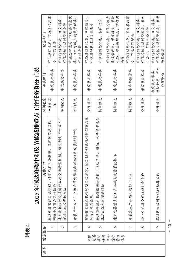 上海市2025年碳达峰碳中和及节能减排重点工作安排_第9页