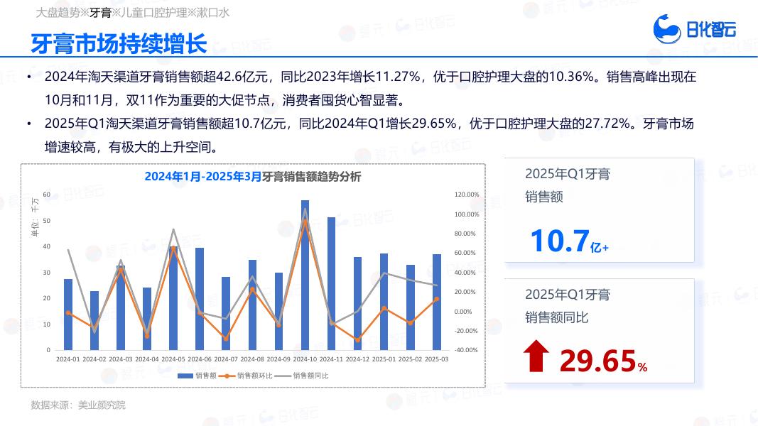 日化智云：2025年Q1口腔护理市场趋势洞察报告_第9页