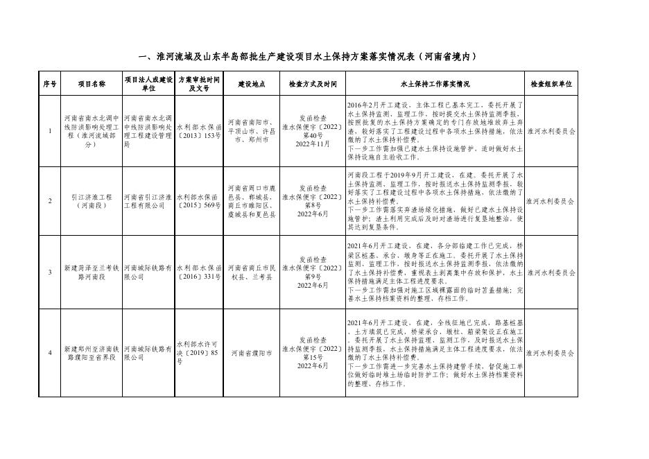 2022年淮河流域及山东半岛区域部批生产建设项目水土保持方案落实情况监督检查公报