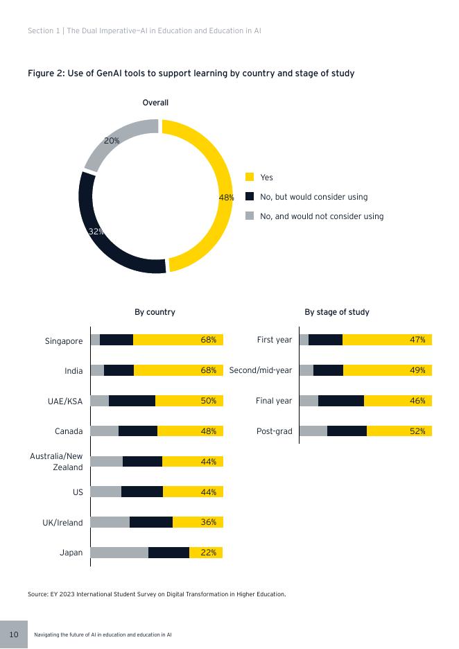 EY安永：2025年教育领域人工智能双重影响研究报告：AI赋能教育与教育领域AI素养培育（英文版）_第10页
