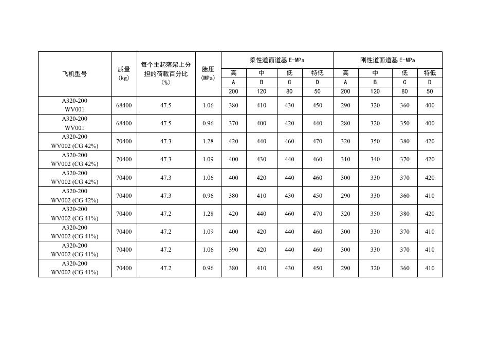 运输类飞机机型ACR数据表_第9页