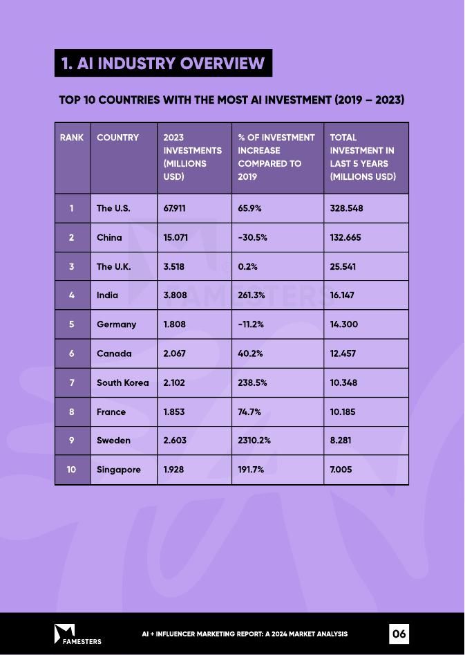 Famesters：2024年人工智能在营销领域的应用研究报告（英文版）_第10页