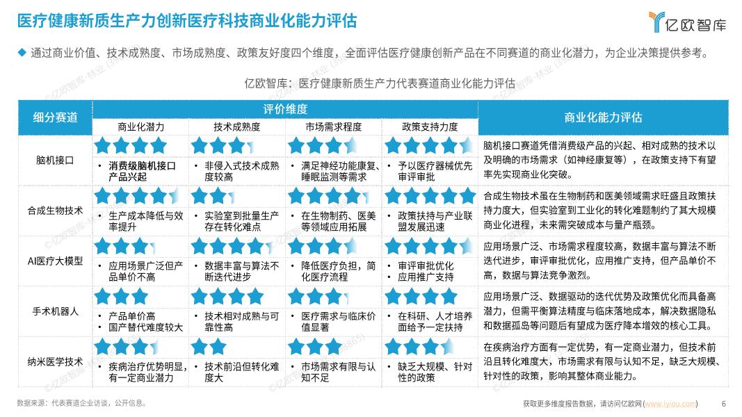 亿欧智库：2025年医疗健康新质生产力 “创变引擎” 系列洞察报告-创新医疗科技篇_第6页