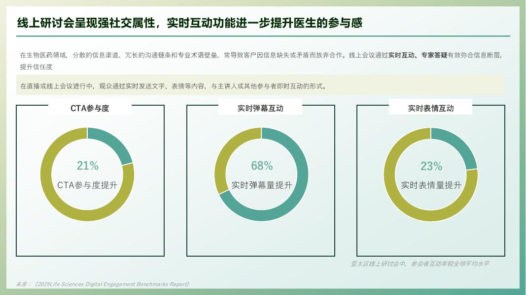 i医观：2025年生命科学领域线上会议基准报告_第7页