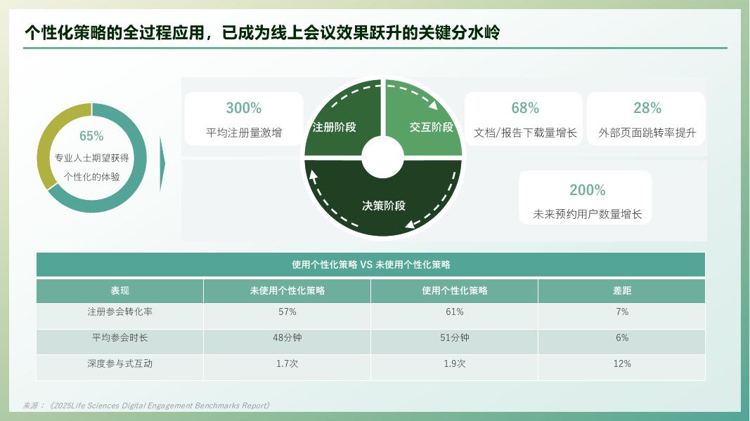 i医观：2025年生命科学领域线上会议基准报告_第8页
