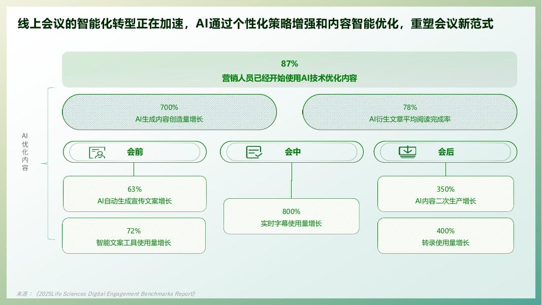 i医观：2025年生命科学领域线上会议基准报告_第9页