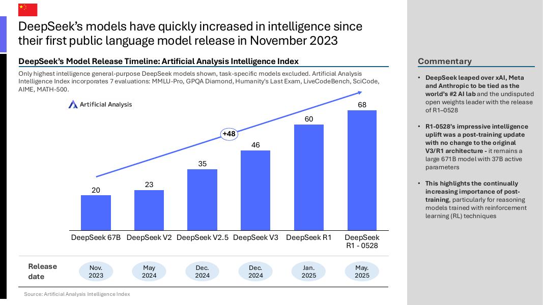 Artificial Analysis：2025年Q2中国人工智能现状报告（英文版）_第6页