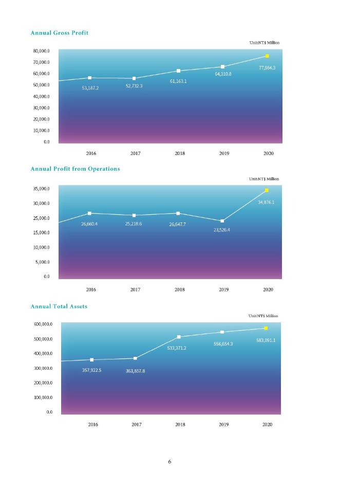 日月光控股ASE Technology Holding Co.,Ltd.（ASX）2020年年度报告（英文版）_第10页