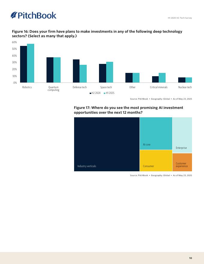 PitchBook：2025年上半年风险投资技术调查：投资者对人工智能、交易和融资的见解报告（英文版）_第10页