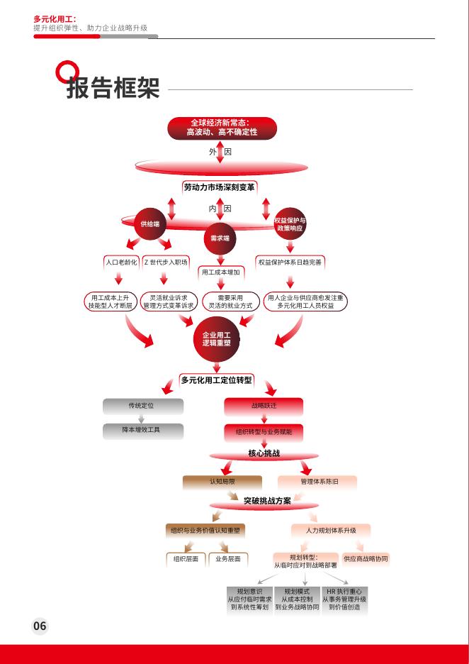 FESCO：2025年多元化用工：提升组织弹性、助力企业战略升级报告_第6页