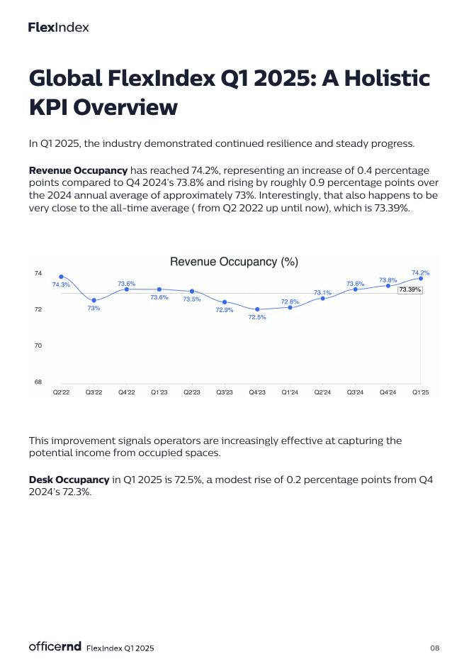 OfficeRnD：2025年弹性指数：共享办公与弹性空间表现报告（英文版）_第8页