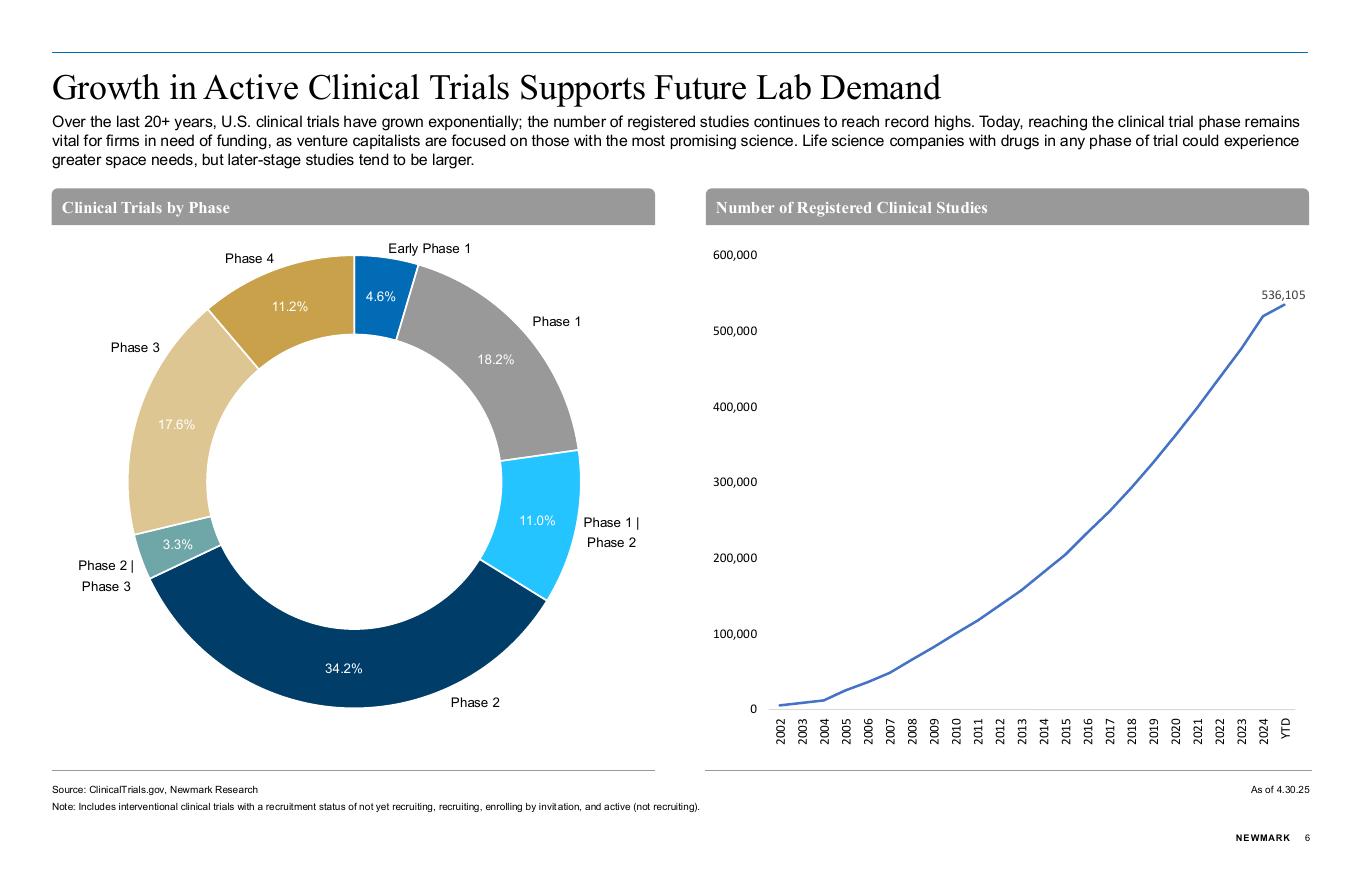 Newmark：2025年第一季度美国生命科学市场现状分析报告（英文版）_第6页