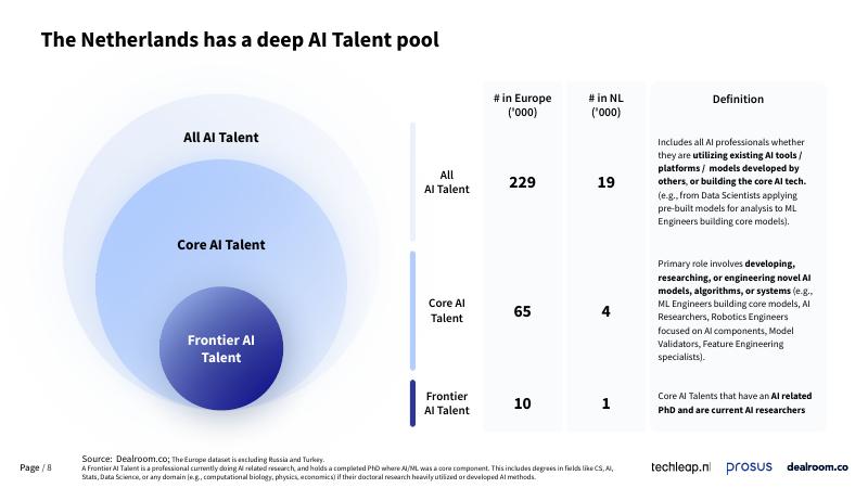 Dealroom：2025年荷兰的人工智能现状报告（英文版）_第8页