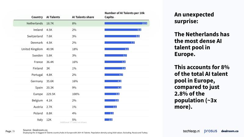 Dealroom：2025年荷兰的人工智能现状报告（英文版）_第9页