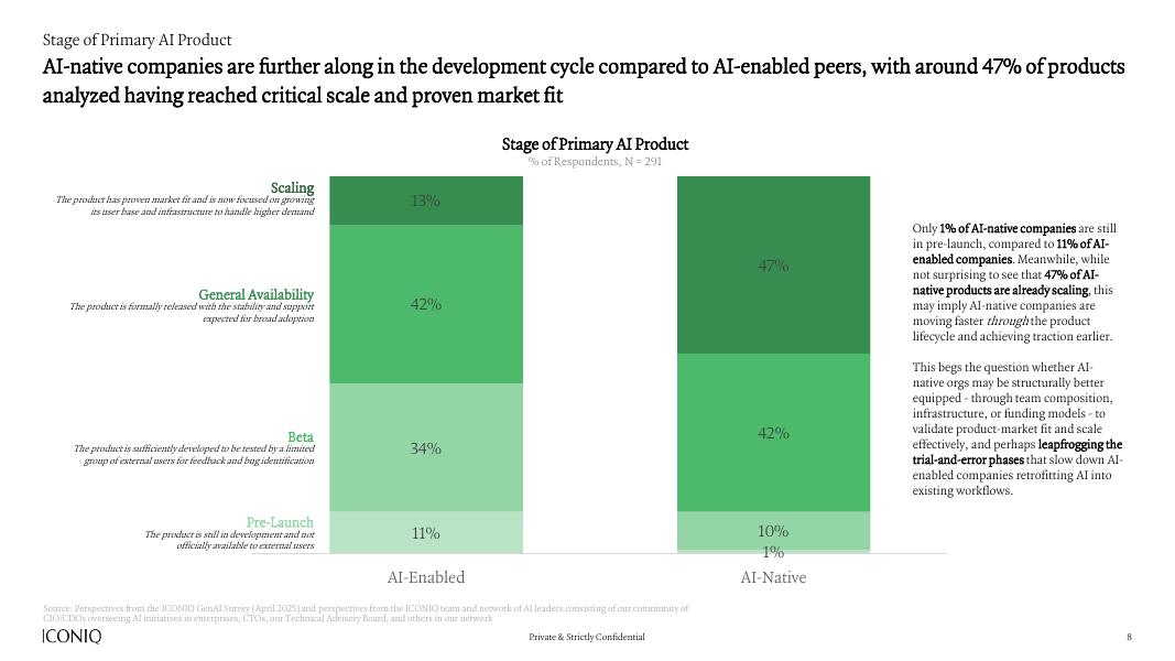 ICONIQ：2025年人工智能现状报告-建筑商手册（英文版）_第8页