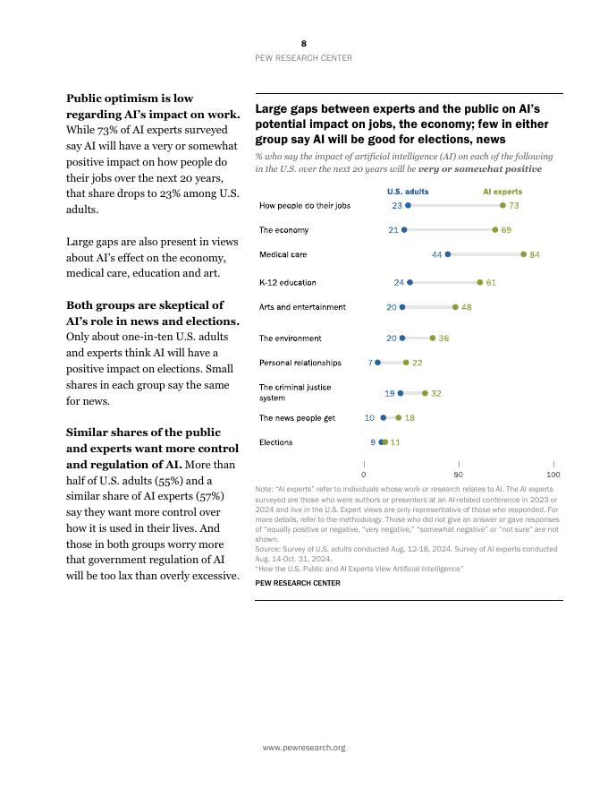 皮尤研究中心：2025年美国民众及AI专家对人工智能的看法调研报告（英文版）_第9页