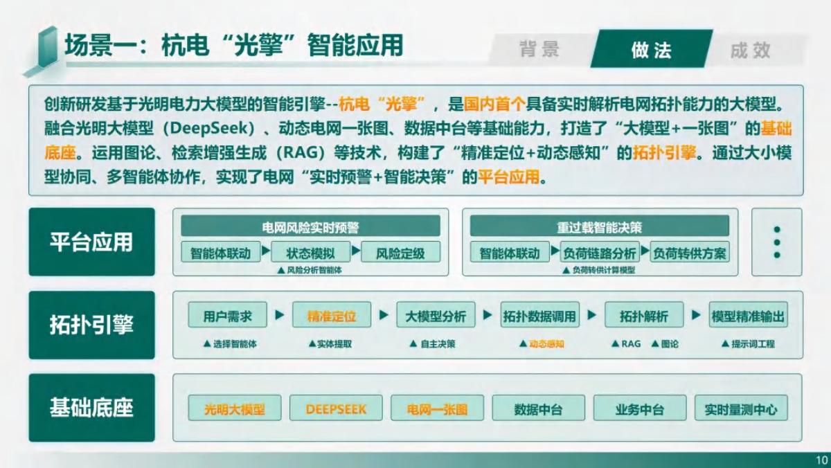 国家电网（朱烔）：2025年人工智能在电网中的探索研究与创新实践报告_第10页